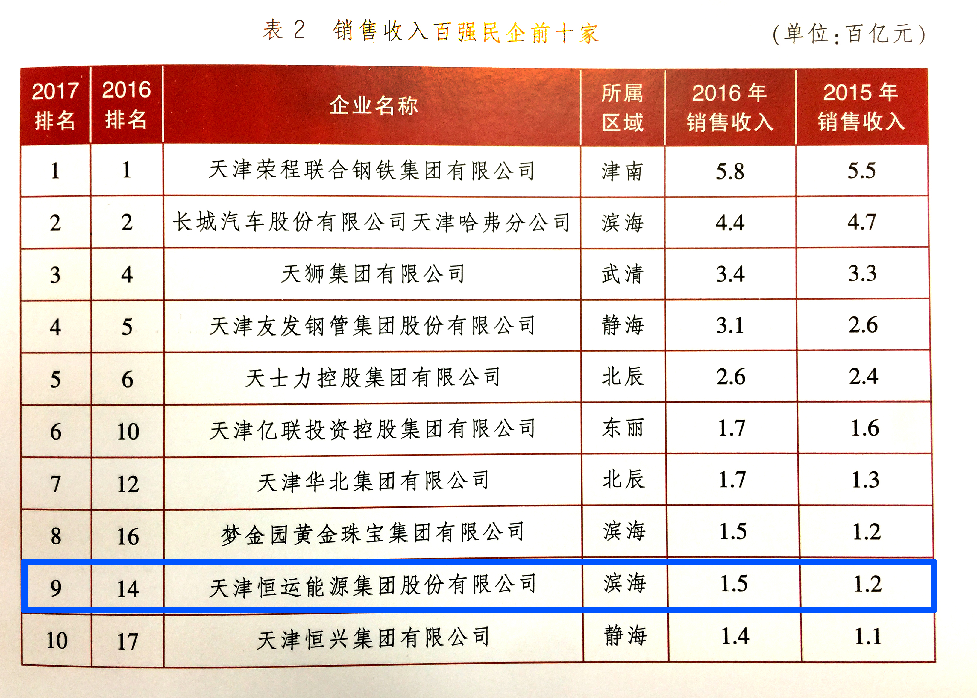 熱烈慶祝恒運能源集團上榜 “天津市民營企業(yè)銷售收入百強”位列第9位